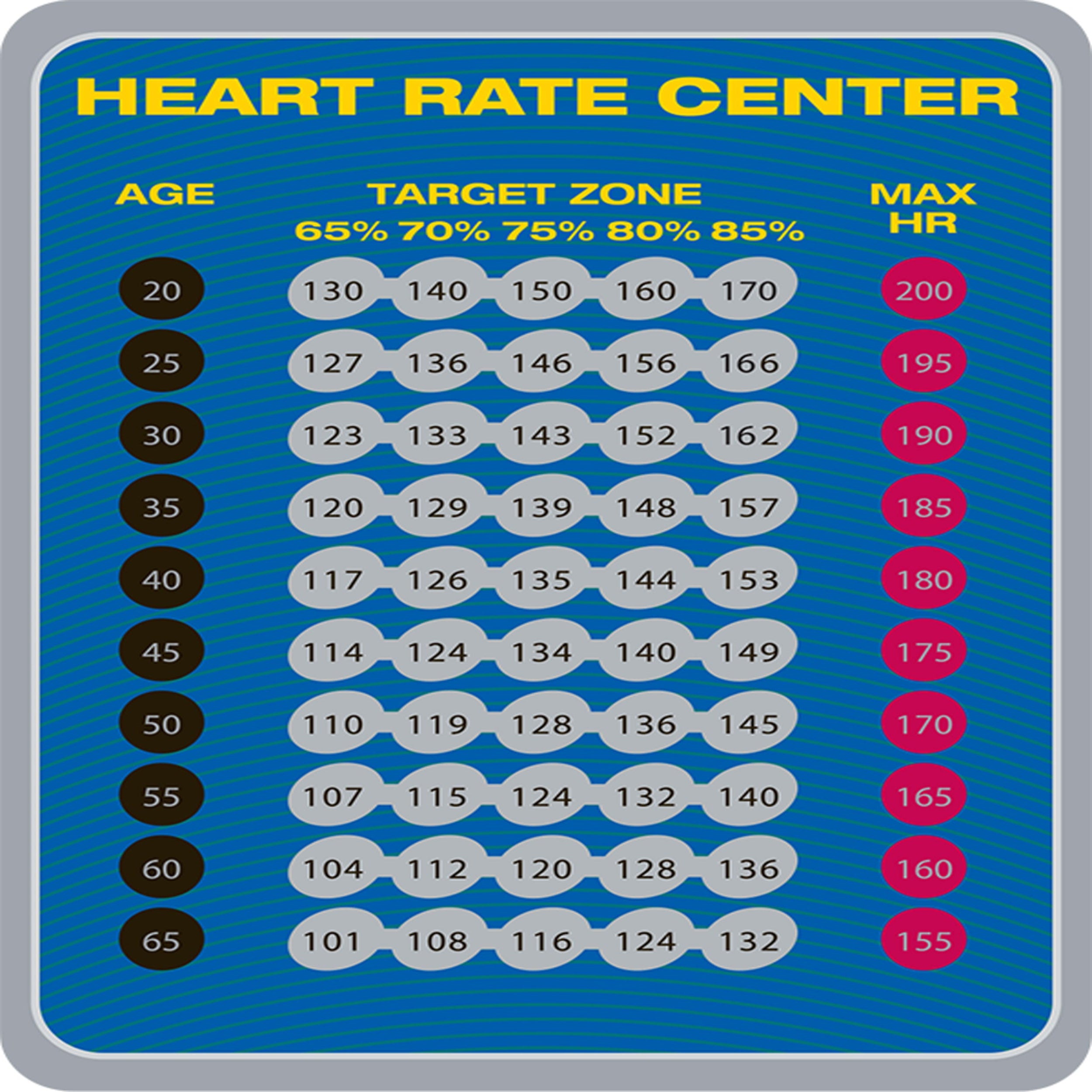 Heart rate target zone chart by age showing target percentages and max heart rate for cardio training