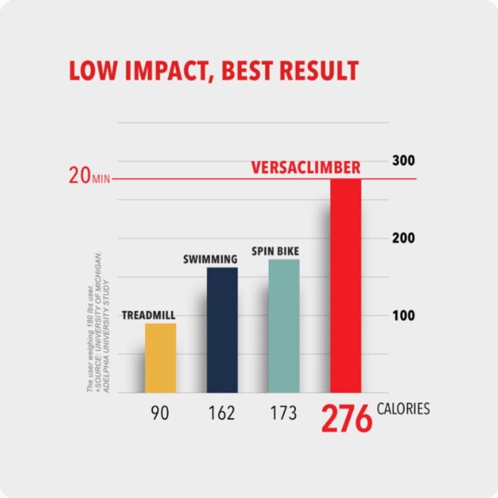 VersaClimber calorie burn comparison vs treadmill, swimming, and spin bike