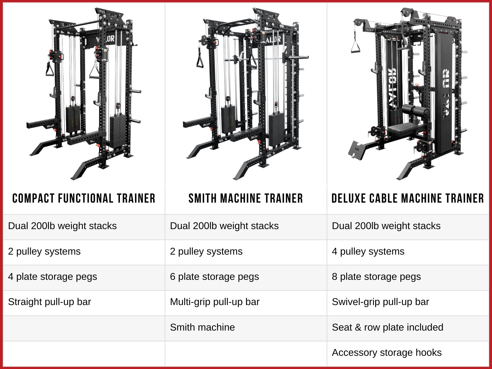 Comparison chart of Valor Fitness compact functional trainer, smith machine trainer, and deluxe cable machine trainer showing pulley systems, plate storage, pull up bars, and included features